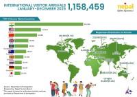 Nepal’s Tourism Nears Full Recovery in 2025, Reaching 97% of Pre-Pandemic Levels