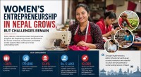 Women’s Entrepreneurship in Nepal Expands, But Structural Barriers Continue to Limit Growth