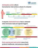 Anticipatory Action Gains Momentum as UN Agencies Promote Forecast-Based Humanitarian Response