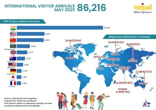 Nepal Achieves Remarkable Recovery in Tourism: May 2025 Marks a Milestone