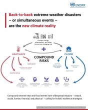 Compound Climate Extremes Intensify Global Risks, Study Warns