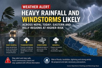 Heavy Rainfall and Windstorms Likely Across Nepal Today; Eastern and Hilly Regions at Higher Risk