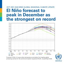El Niño Forecast to Reach Record Strength, Raising Global Heat, Drought and Flood Risks