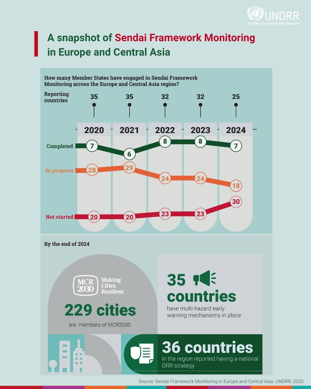 Sendai Framework Data Reveals Progress-and Persistent Gaps-in Disaster Risk Reporting Across Europe and Central Asia