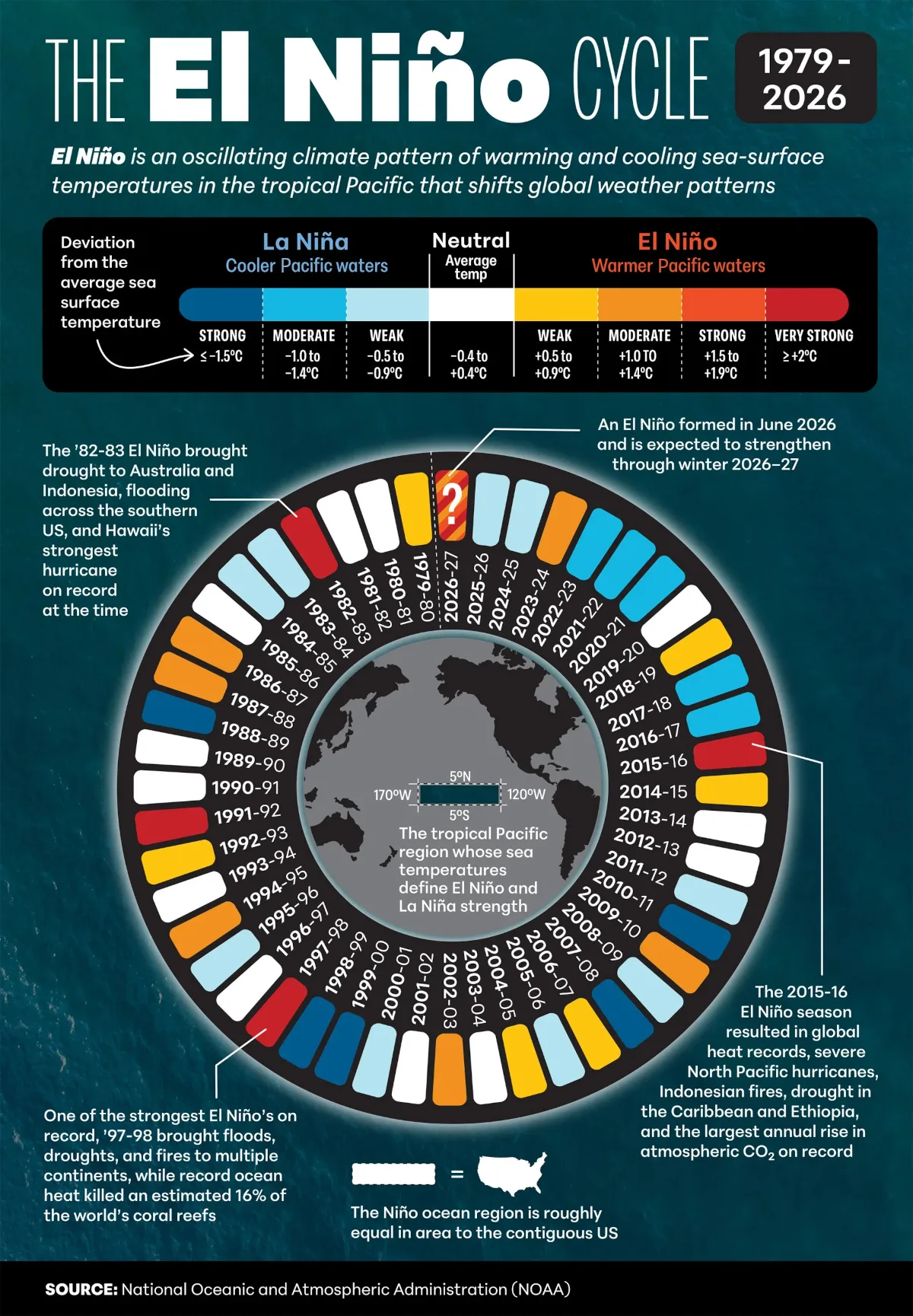 Developing 2026-27 El Niño Forecast Highlights Growing Climate Risks, Long-Term ENSO Timeline Shows